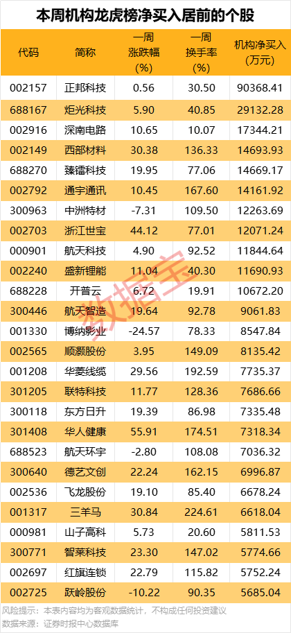 突发,300173将被实施其他风险警示 !一周牛熊股出炉