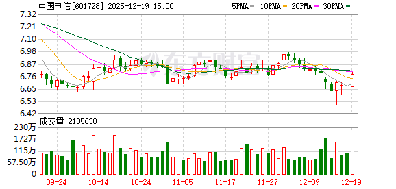 上海电信：WiFi速率不达标原因多样 公司将进行免费、专业的网络检测和维修服务