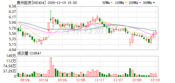 3年虚增利润6.55亿元！贵州百灵因财务造假被罚1000万元 原董事长遭市场禁入！股票被ST 将停牌