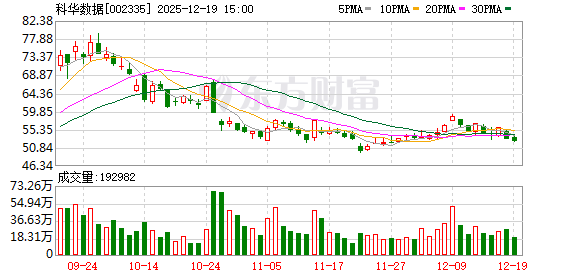 科华数据:公司未涉及数字货币相关业务