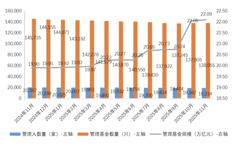 22.09万亿！私募规模再刷新纪录，连续两个月见新高