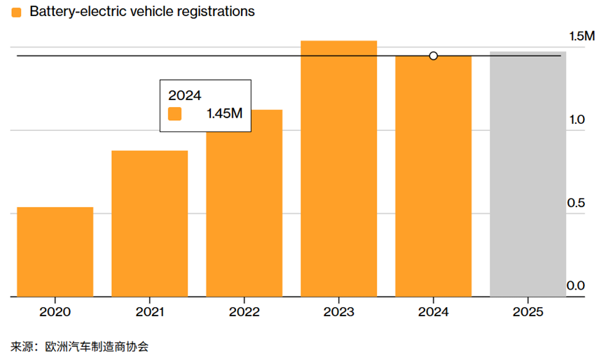 美欧汽车制造商减缓电动汽车发展计划