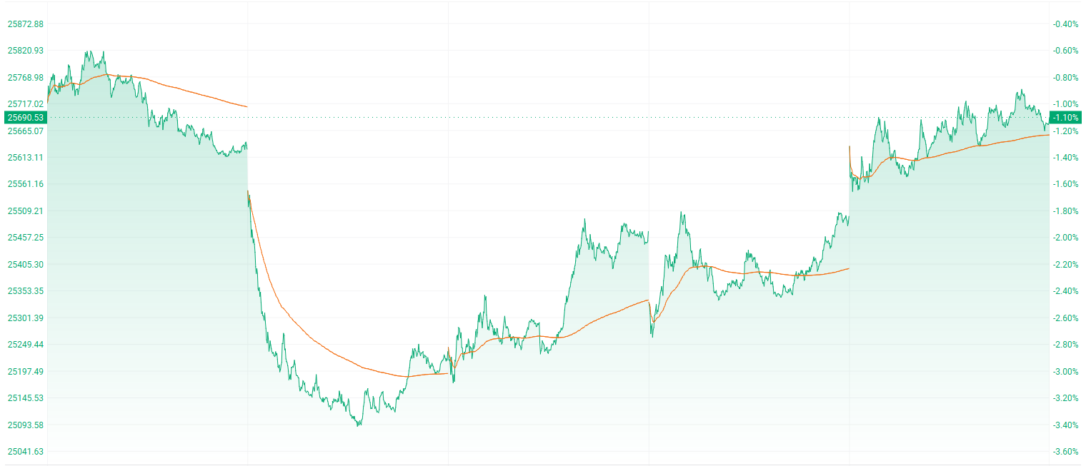 注：恒生指数的本周表现