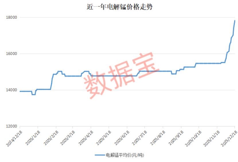 太“锰”了!这种小金属迎涨价风暴,连涨13天,创出三年多新高(附股)