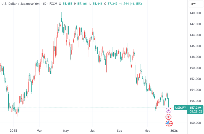 （美元兑日元日线图，来源：TradingView）