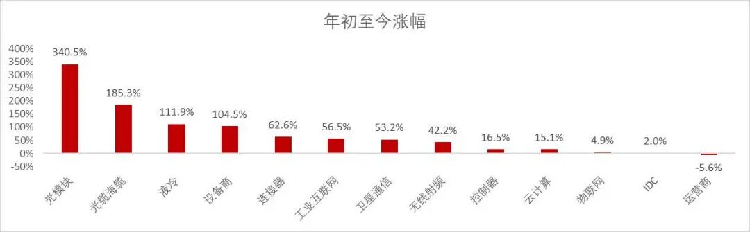 资料来源：wind，山西证券研究所
