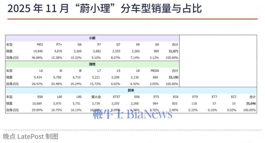 三万俱乐部的疲态：「蔚小理」的 2025