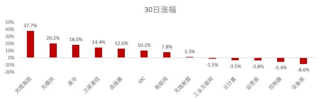 资料来源：Wind，山西证券研究所（注：该数据为自上周末前推30天）