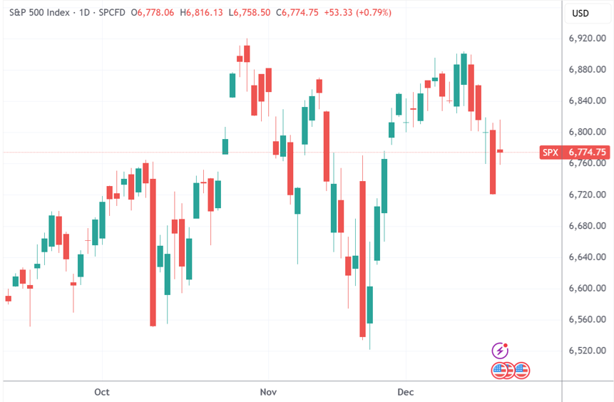 （标普500指数日线图，来源：TradingView）