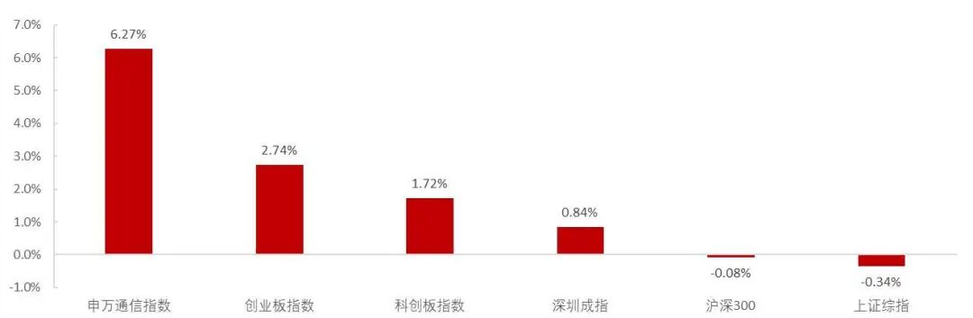 资料来源：Wind，山西证券研究所