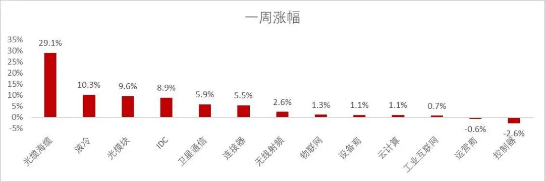 资料来源：Wind，山西证券研究所
