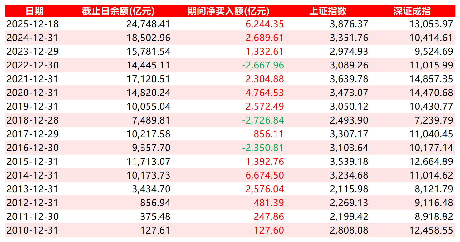 A股16年来融资余额数据变化一览（2025年为截至12月18日数据）