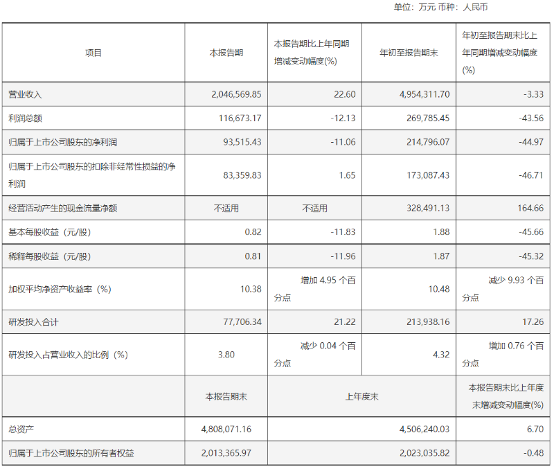 传音控股赴港IPO：前三季营收和净利润双下降 业绩增长遭遇瓶颈？