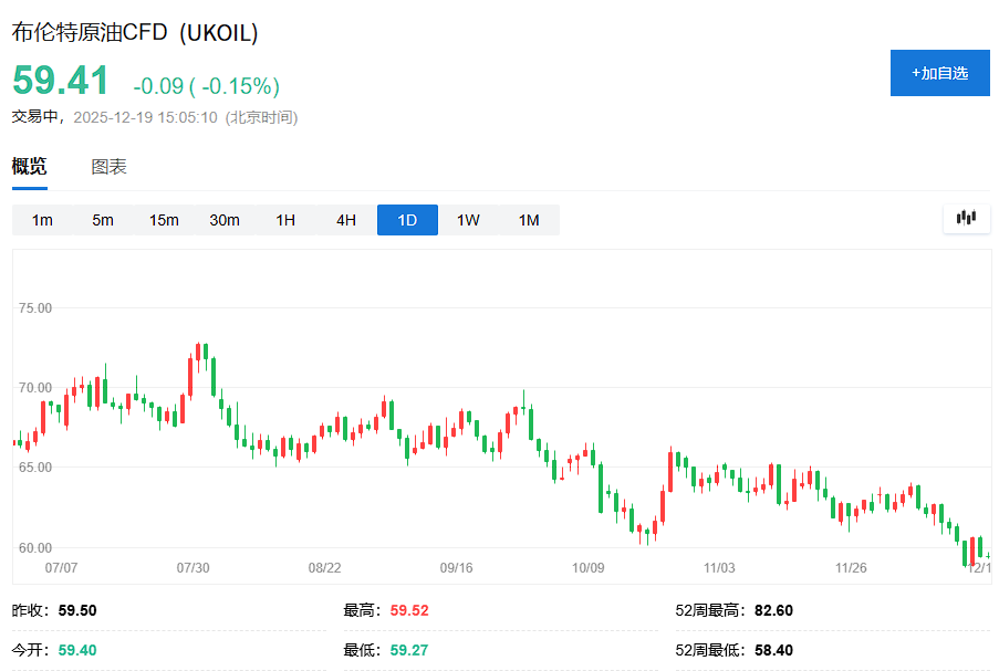 高盛大宗商品展望: 供应过剩驱动油气价格，预计油价在2026年中触底