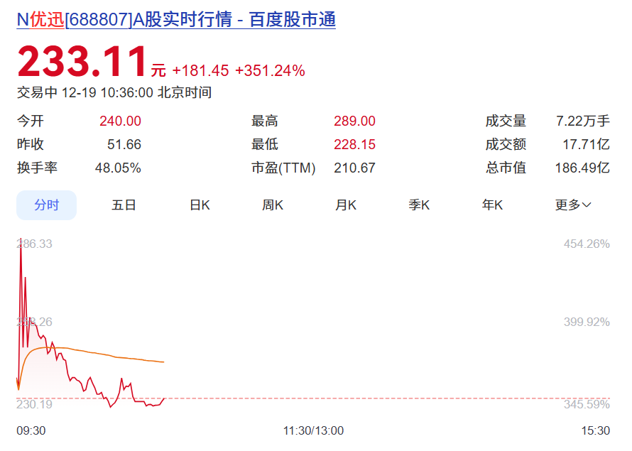 暴涨 351%!光通信电芯片龙头起航