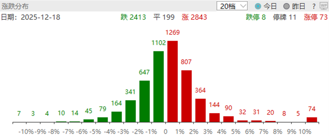 图：上一交易日涨跌分布