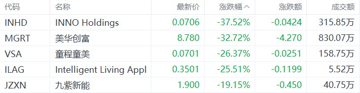 美股异动丨INNO Holdings跌37.52%，为跌幅最大的中概股