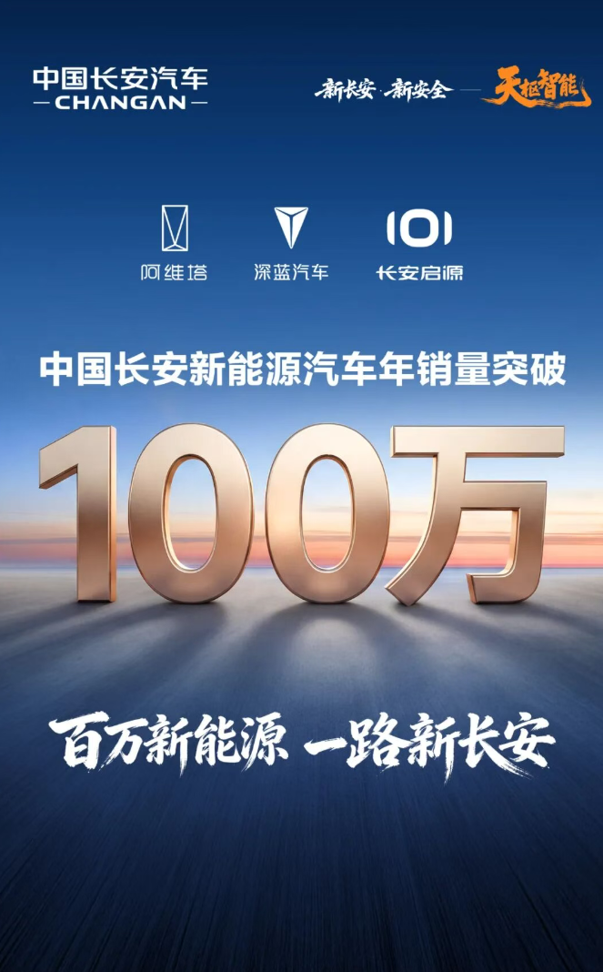 中国长安新能源汽车年销量突破 100 万辆，涵盖阿维塔、深蓝、启源