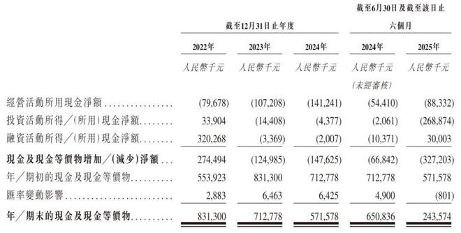 华大北斗冲刺港股：上半年营收4亿 亏损6358万比亚迪与格力是股东