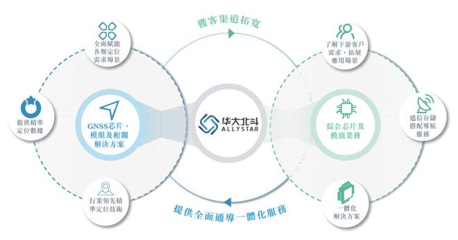 华大北斗冲刺港股：上半年营收4亿 亏损6358万比亚迪与格力是股东
