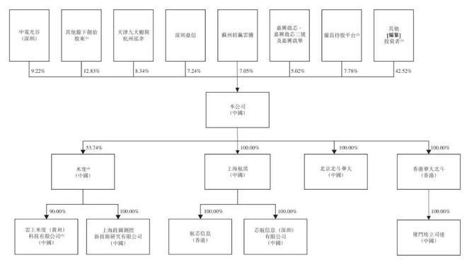 华大北斗冲刺港股：上半年营收4亿 亏损6358万比亚迪与格力是股东