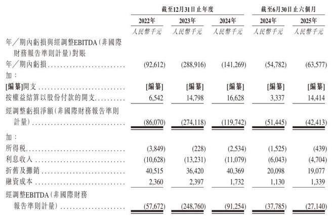 华大北斗冲刺港股：上半年营收4亿 亏损6358万比亚迪与格力是股东