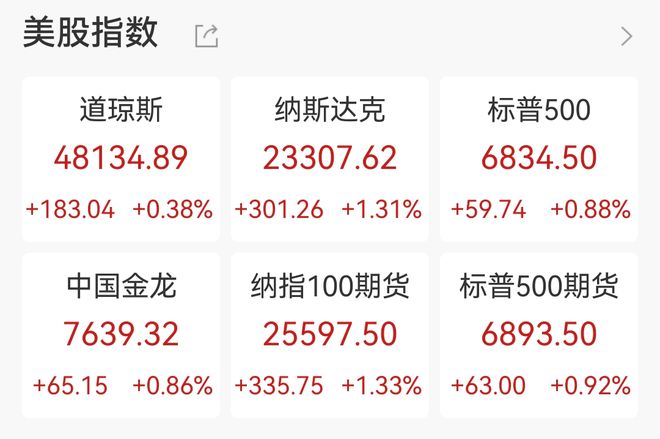 纳指涨超300点，科技股集体飙升，甲骨文涨近7%，英伟达市值增超万亿元，小马智行涨11%