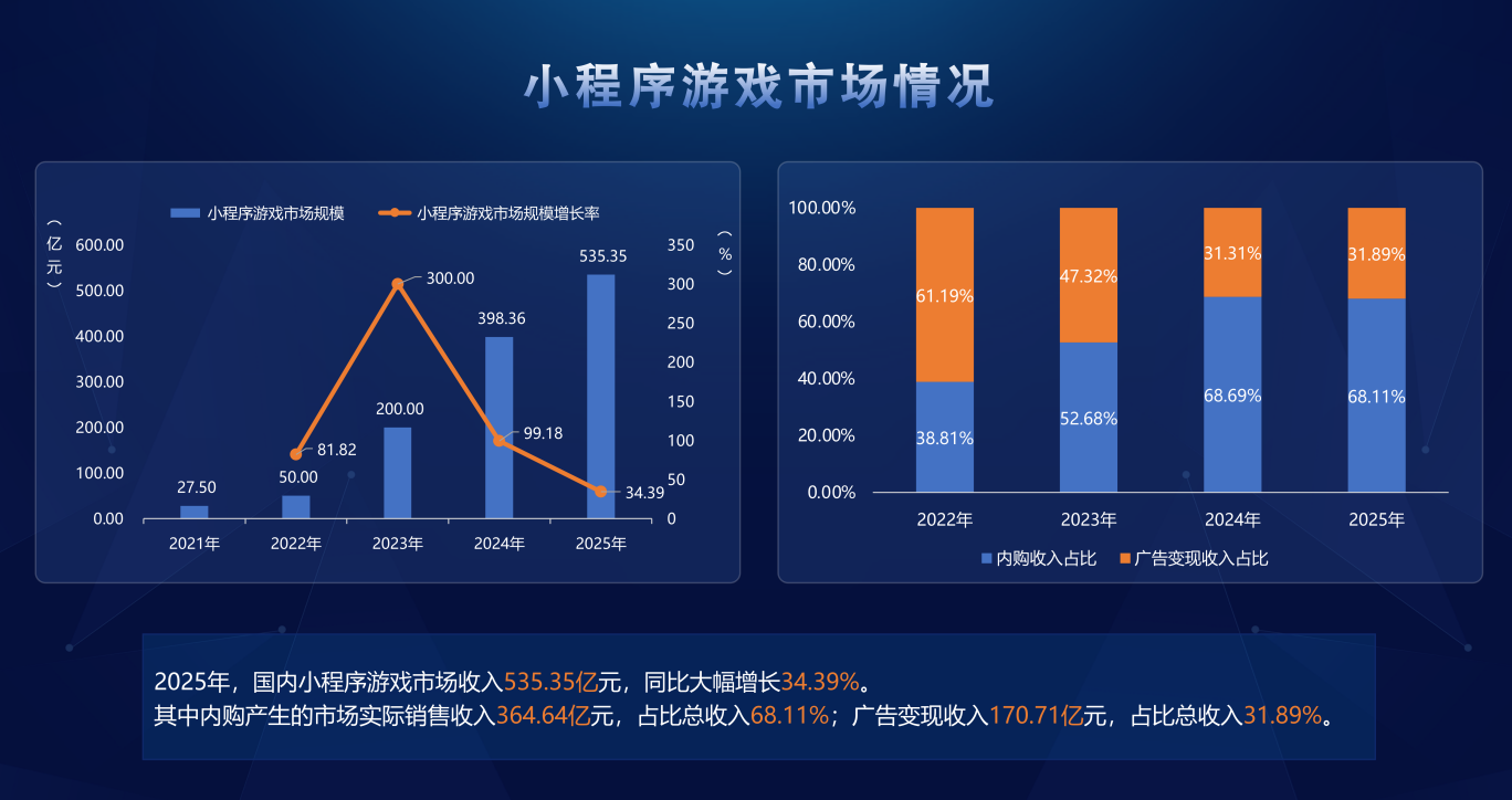 小程序游戏市场情况