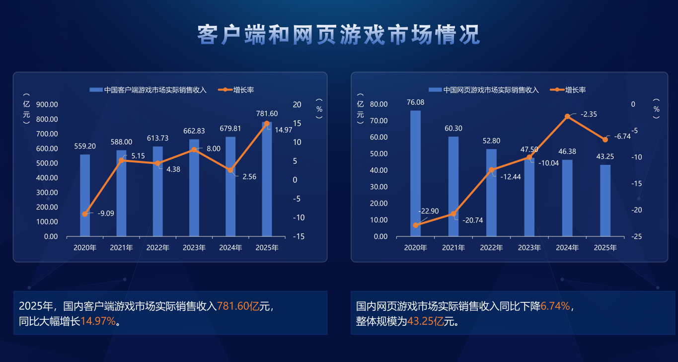 客户端和网页游戏市场情况