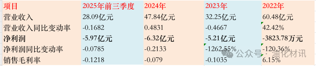 渤海化学业绩表现           图：界面新闻编制