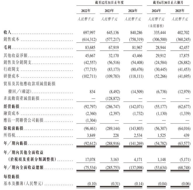 华大北斗冲刺港股：上半年营收4亿 亏损6358万比亚迪与格力是股东