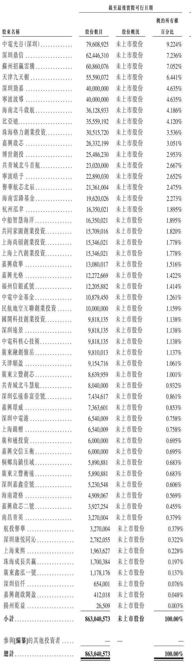 华大北斗冲刺港股：上半年营收4亿 亏损6358万比亚迪与格力是股东