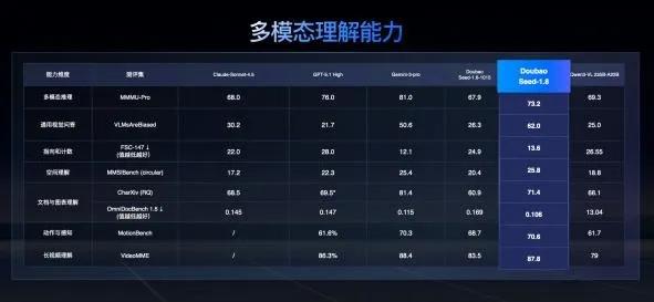 图:豆包大模型1.8测试表现
