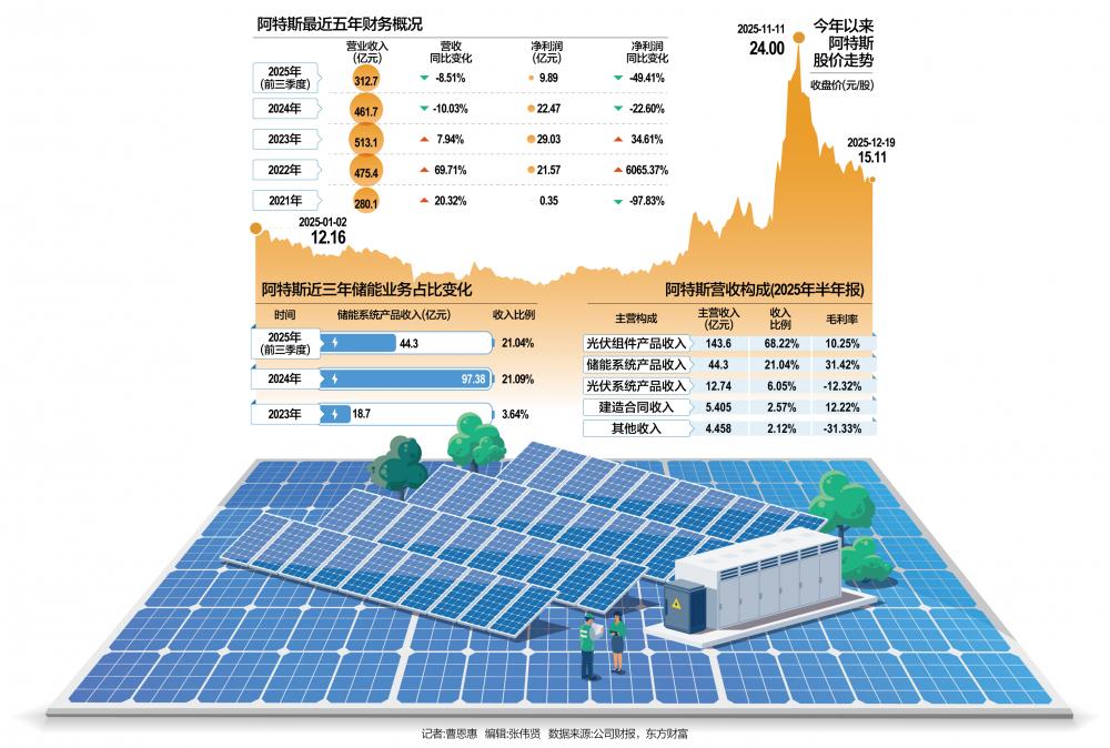 “钢铁侠”瞿晓铧 与500亿阿特斯再迎新战斗