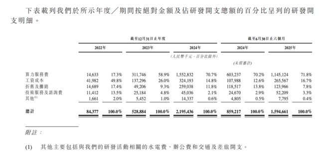 大模型挣钱有多难，看看智谱亏掉的 62 亿