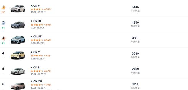 油电共存、小车称王、比亚迪退守，2025 卖得最好的 20 辆车，和你想的不一样