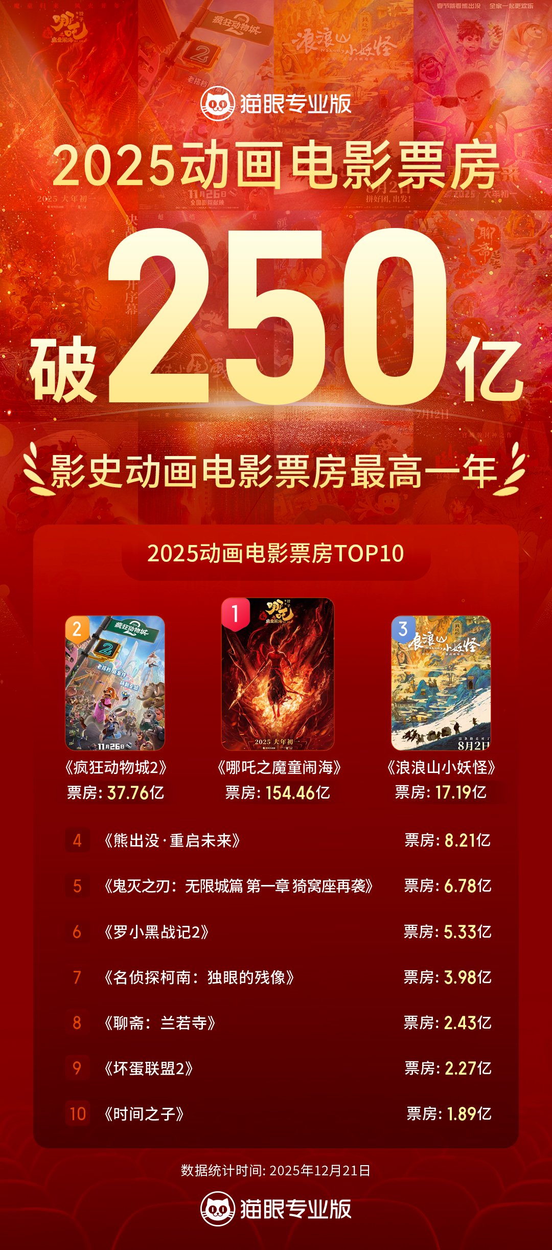 2025年我国动画电影票房已超250亿元 为中国影史最高年度