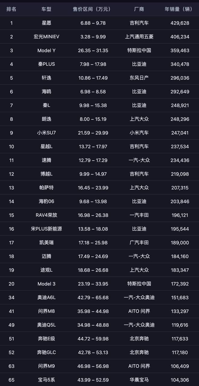 油电共存、小车称王、比亚迪退守，2025 卖得最好的 20 辆车，和你想的不一样