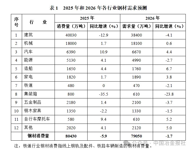 受房地产行业影响，预计今明两年我国钢材需求量下降