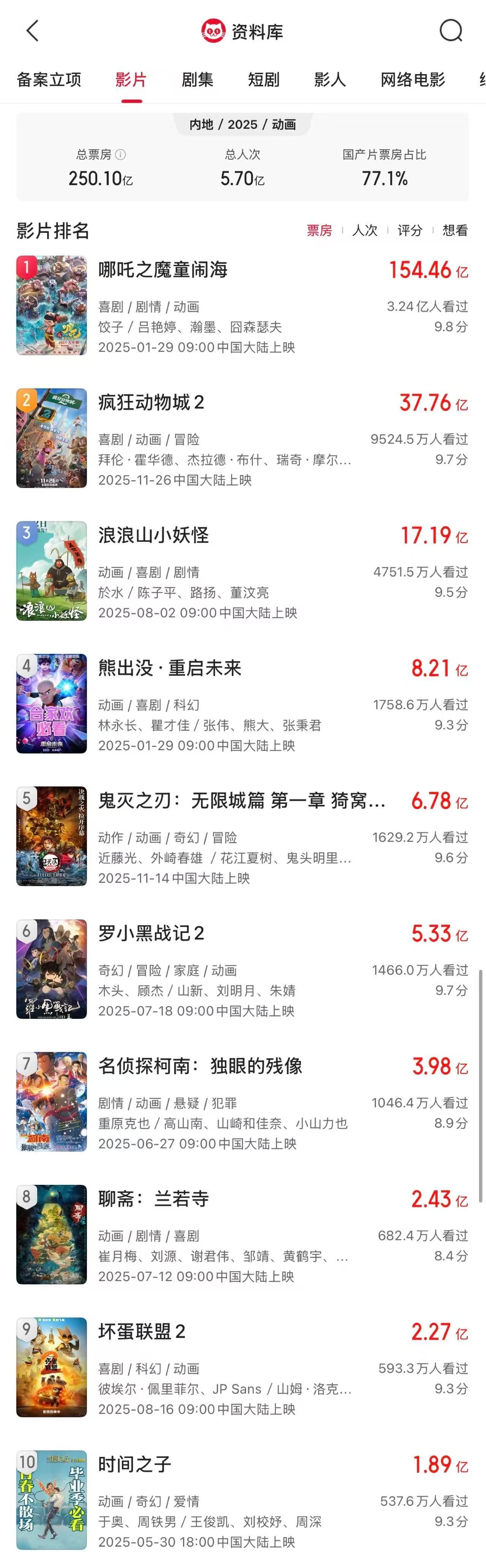 2025 全年动画电影票房突破 250 亿，成为中国影史动画票房最高年