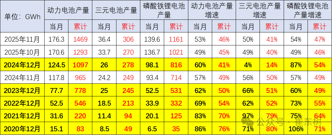崔东树：11月动力和其它电池合计产量同比增长53% 动力电池装车景气度达到年内高位