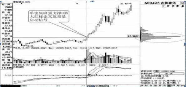 图3-6 青松建化放量突破后强势上涨