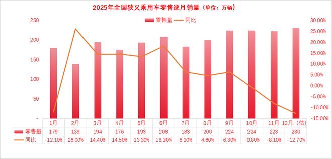 2025年终盘点|产销双创新高！“两新”政策助全年车市走出“大阳线”