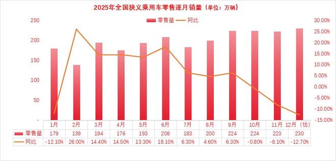 2025年终盘点｜产销双创新高！“两新”政策助全年车市走出“大阳线”