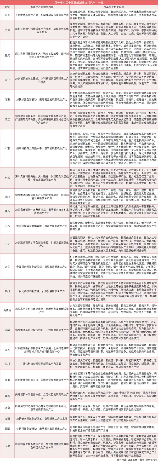2025年终盘点|超七成省市发布“十五五”规划建议：推动汽车产业“建圈强链”、“AI+智能网联”迎关键机遇
