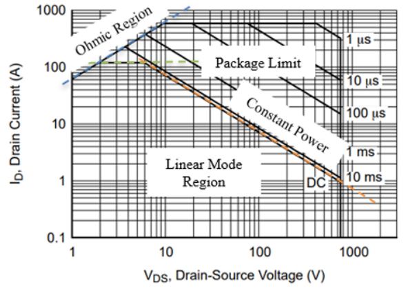 图18. SOA曲线 − 恒定功率线