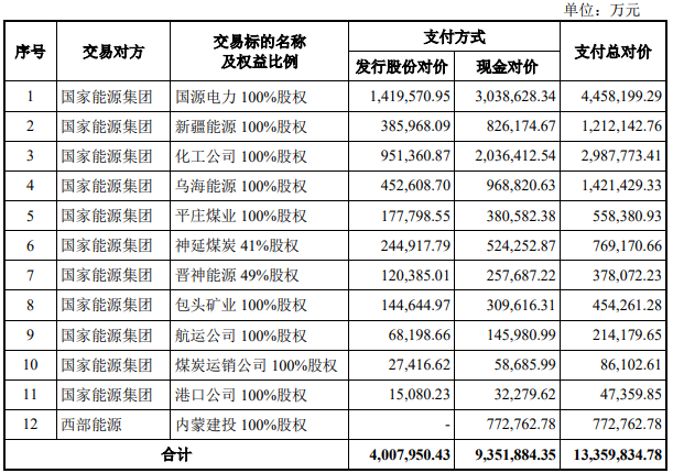 国家能源集团旗下12家公司被收购，涉航运港口资产！