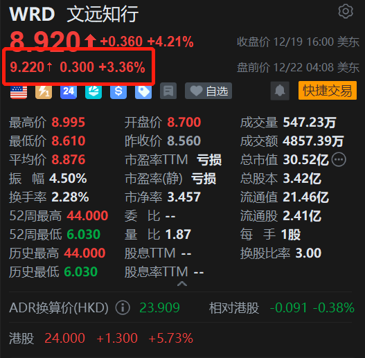 美股异动丨文远知行盘前涨超3% H股今日收涨近6% 加速推进L4产品商业化落地