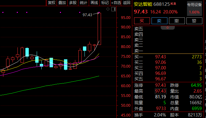 涨停潮！这一板块1小时成交额超前一交易日全天！