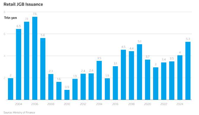 如何消化天量国债？日本政府盯上了普通家庭7万亿美元“钱袋子”